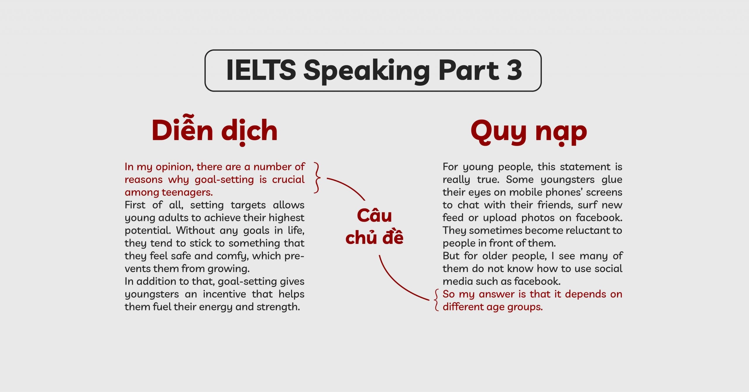 Các bước viết đoạn văn diễn dịch