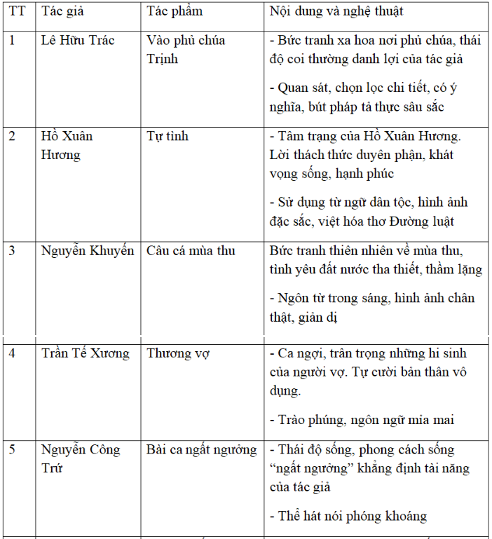 Các tác giả văn học trung đại Việt Nam tiêu biểu