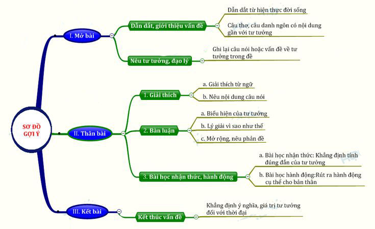 Cách viết một đoạn văn nghị luận xã hội