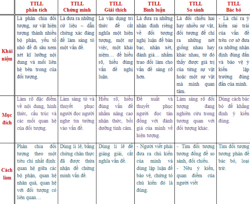 Đặc điểm của thao tác lập luận phân tích