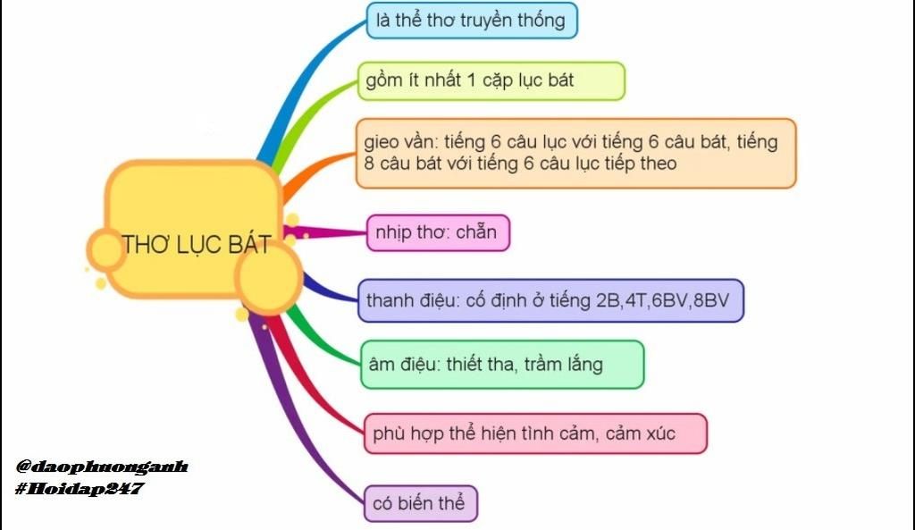 Đặc điểm của thể thơ lục bát