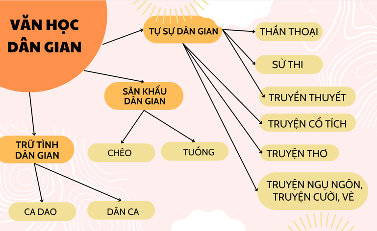 Hệ thống thể loại văn học dân gian việt nam  