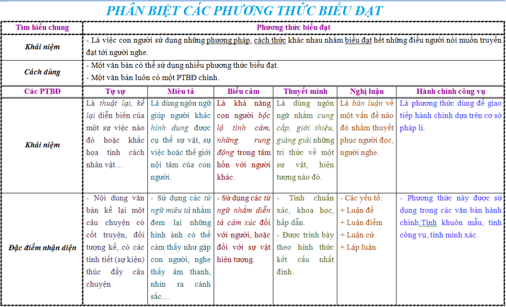 Phương thức biểu đạt miêu tả và vai trò của nó trong tác phẩm viết