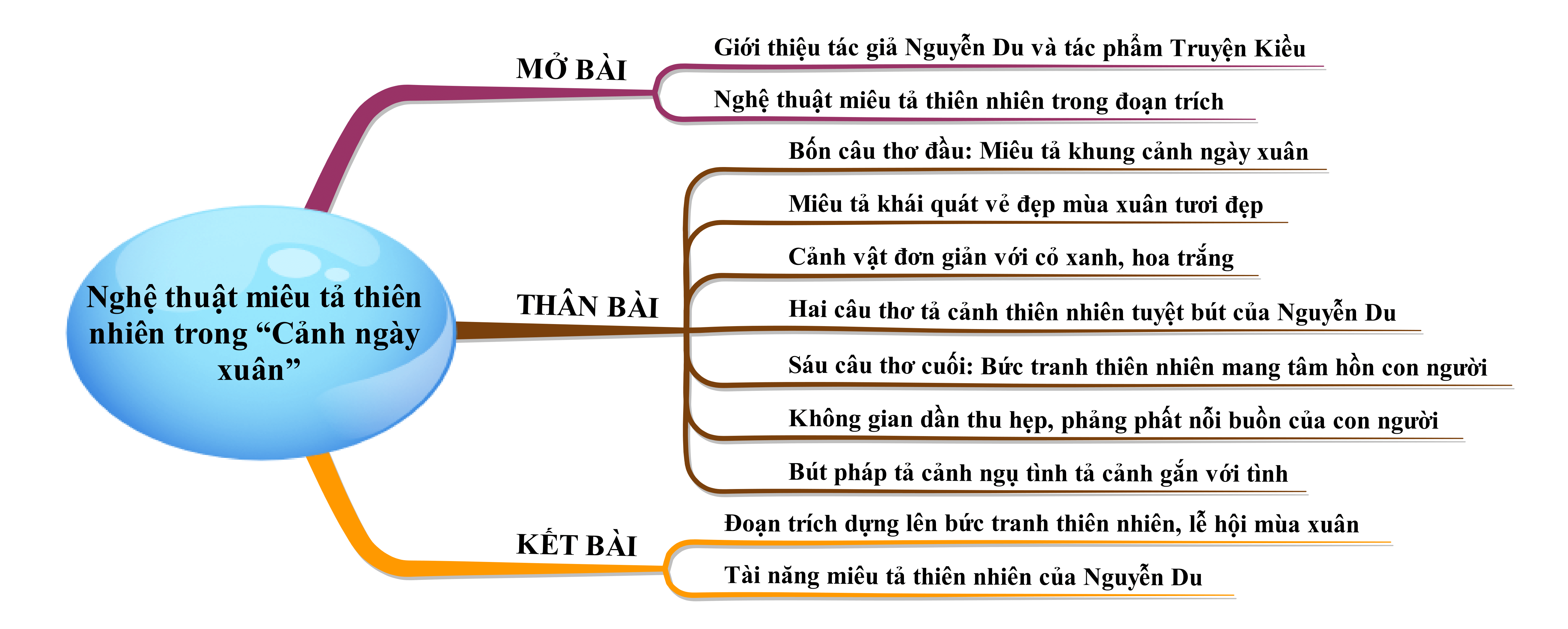 Nghệ thuật tả cảnh trong văn miêu tả  