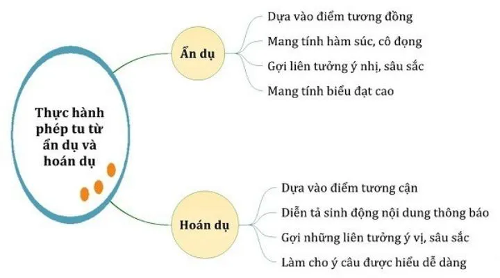 So sánh ẩn dụ và hoán dụ: Điểm tương đồng và khác biệt cần biết