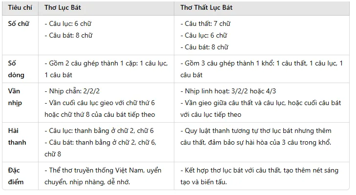 So sánh thể thơ 8 chữ với thơ lục bát và thơ thất ngôn