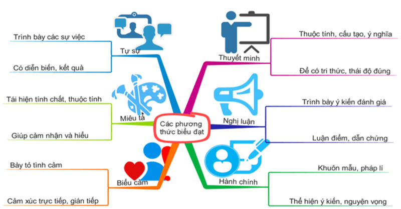 Tác dụng của phương thức biểu đạt biểu cảm