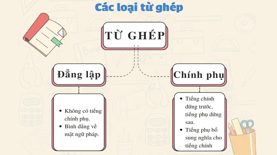 Từ ghép đẳng lập là gì